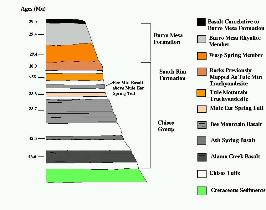 Chisos Group Stratigraphy